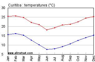 Curitiba, Parana Brazil Annual Temperature Graph